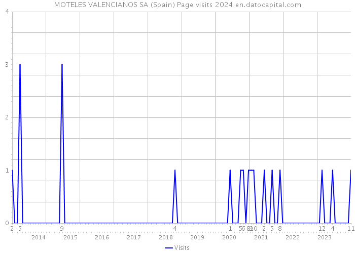 MOTELES VALENCIANOS SA (Spain) Page visits 2024 