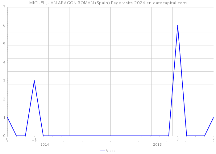MIGUEL JUAN ARAGON ROMAN (Spain) Page visits 2024 
