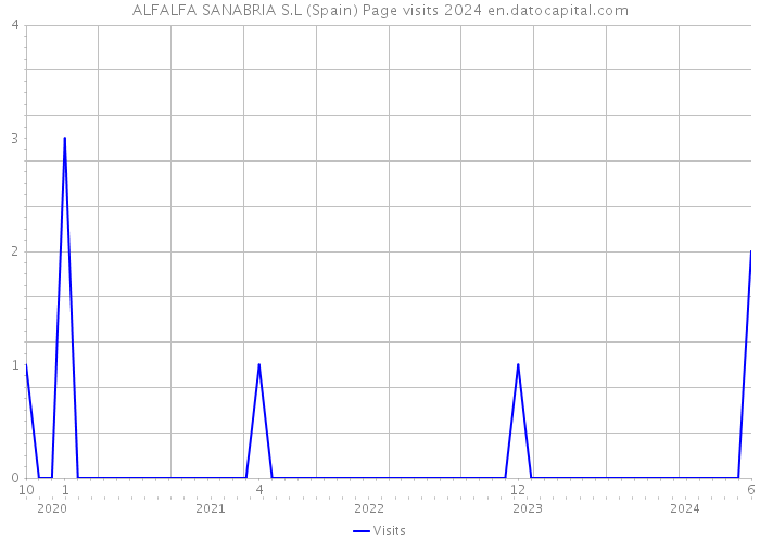ALFALFA SANABRIA S.L (Spain) Page visits 2024 
