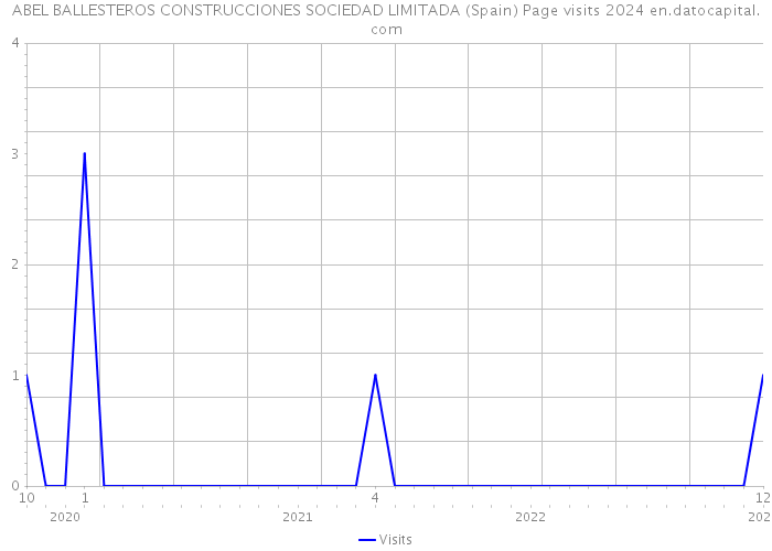 ABEL BALLESTEROS CONSTRUCCIONES SOCIEDAD LIMITADA (Spain) Page visits 2024 