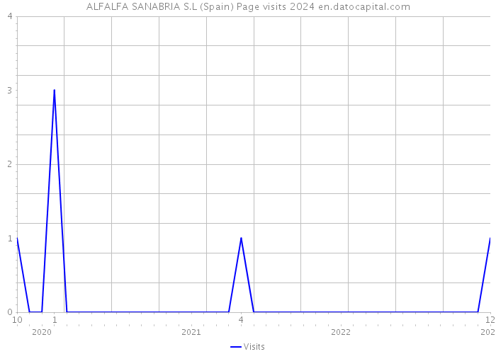 ALFALFA SANABRIA S.L (Spain) Page visits 2024 