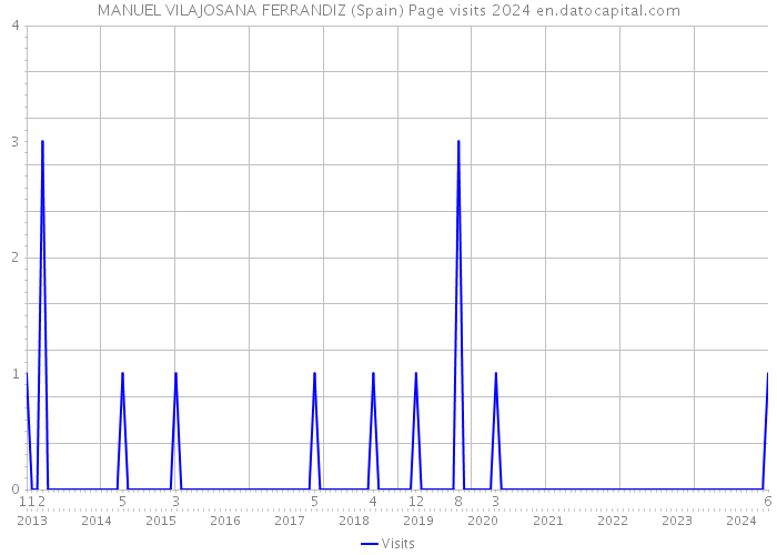 MANUEL VILAJOSANA FERRANDIZ (Spain) Page visits 2024 