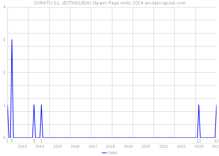 GORATU S.L. (EXTINGUIDA) (Spain) Page visits 2024 