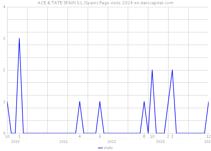 ACE & TATE SPAIN S.L (Spain) Page visits 2024 