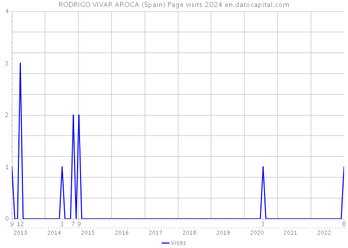 RODRIGO VIVAR AROCA (Spain) Page visits 2024 