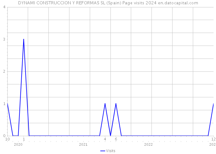 DYNAMI CONSTRUCCION Y REFORMAS SL (Spain) Page visits 2024 