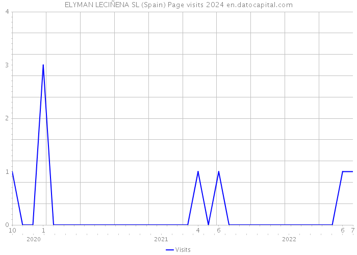 ELYMAN LECIÑENA SL (Spain) Page visits 2024 