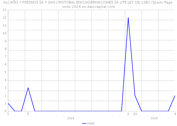 ALCAÑIZ Y FRESNOS SA Y SAN CRISTOBAL ENCUADERNACIONES SA UTE LEY 18/1982 (Spain) Page visits 2024 