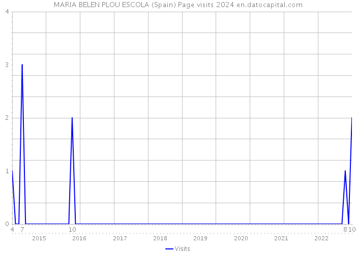 MARIA BELEN PLOU ESCOLA (Spain) Page visits 2024 