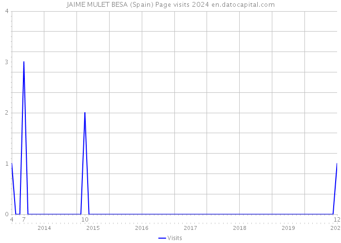 JAIME MULET BESA (Spain) Page visits 2024 
