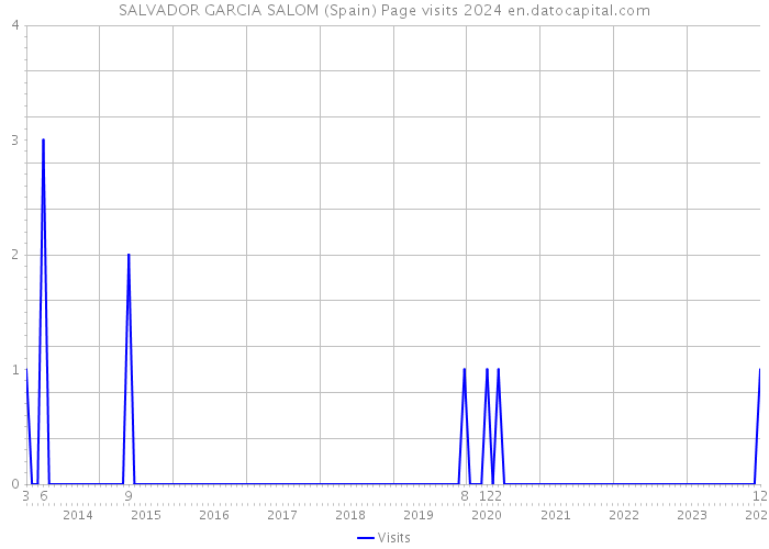 SALVADOR GARCIA SALOM (Spain) Page visits 2024 