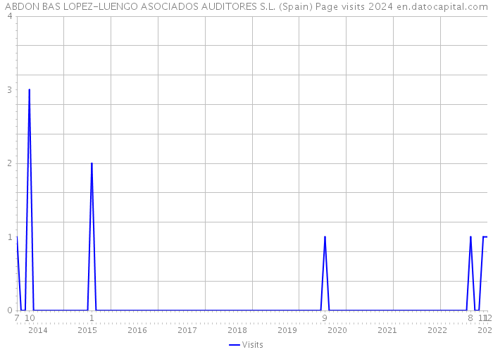 ABDON BAS LOPEZ-LUENGO ASOCIADOS AUDITORES S.L. (Spain) Page visits 2024 