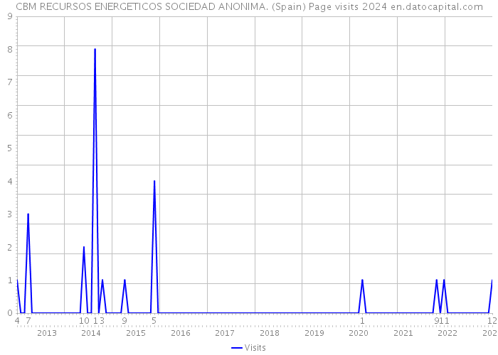 CBM RECURSOS ENERGETICOS SOCIEDAD ANONIMA. (Spain) Page visits 2024 