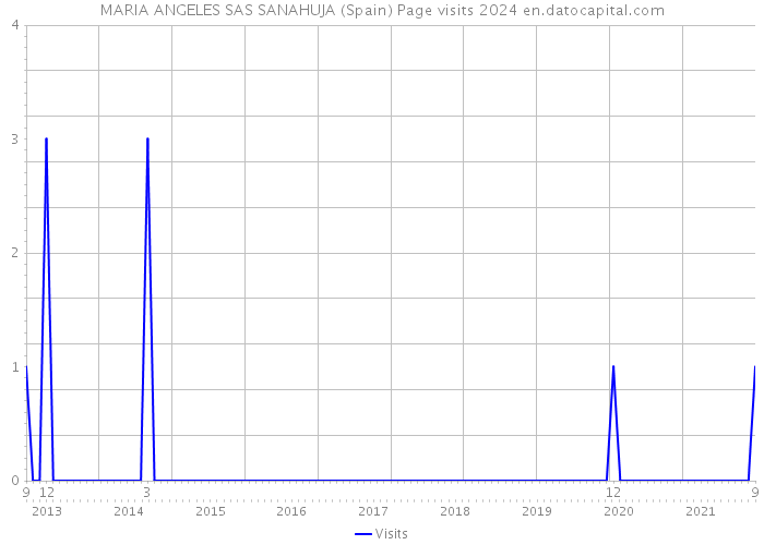 MARIA ANGELES SAS SANAHUJA (Spain) Page visits 2024 