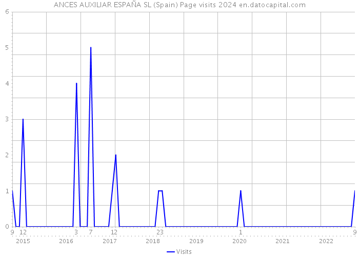 ANCES AUXILIAR ESPAÑA SL (Spain) Page visits 2024 
