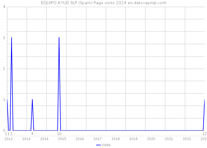 EQUIPO AYUD SLP (Spain) Page visits 2024 