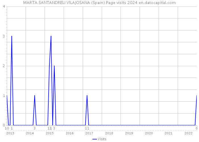 MARTA SANTANDREU VILAJOSANA (Spain) Page visits 2024 