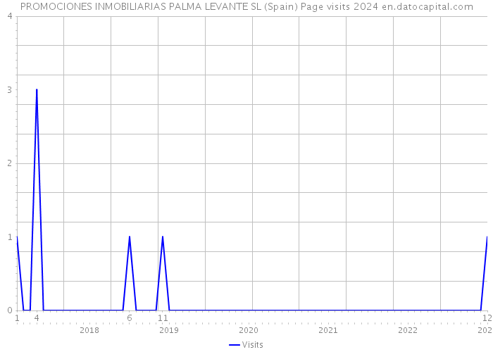 PROMOCIONES INMOBILIARIAS PALMA LEVANTE SL (Spain) Page visits 2024 