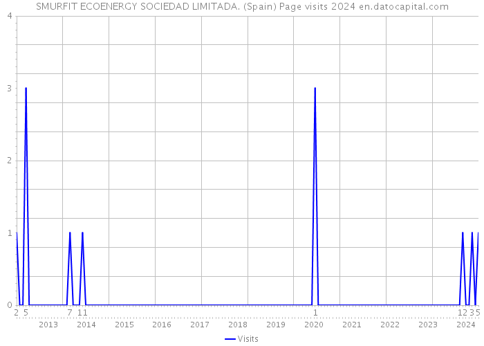SMURFIT ECOENERGY SOCIEDAD LIMITADA. (Spain) Page visits 2024 