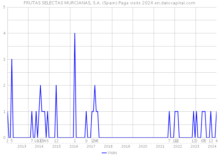 FRUTAS SELECTAS MURCIANAS, S.A. (Spain) Page visits 2024 