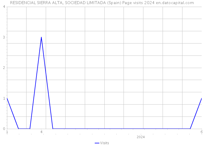 RESIDENCIAL SIERRA ALTA, SOCIEDAD LIMITADA (Spain) Page visits 2024 