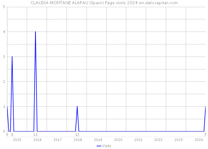 CLAUDIA MONTANE ALAFAU (Spain) Page visits 2024 