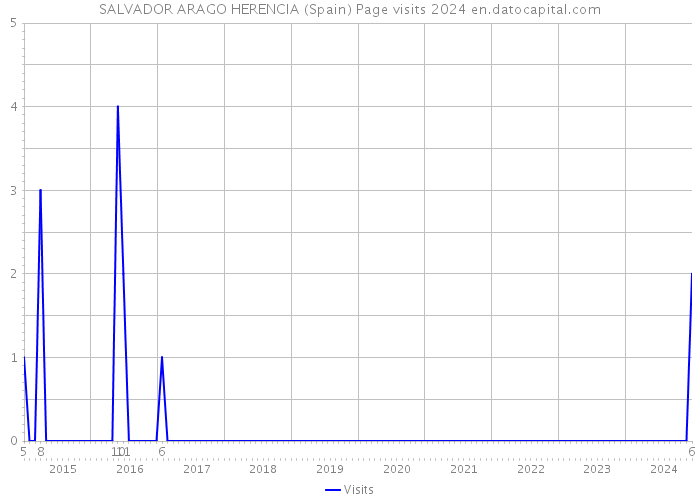 SALVADOR ARAGO HERENCIA (Spain) Page visits 2024 