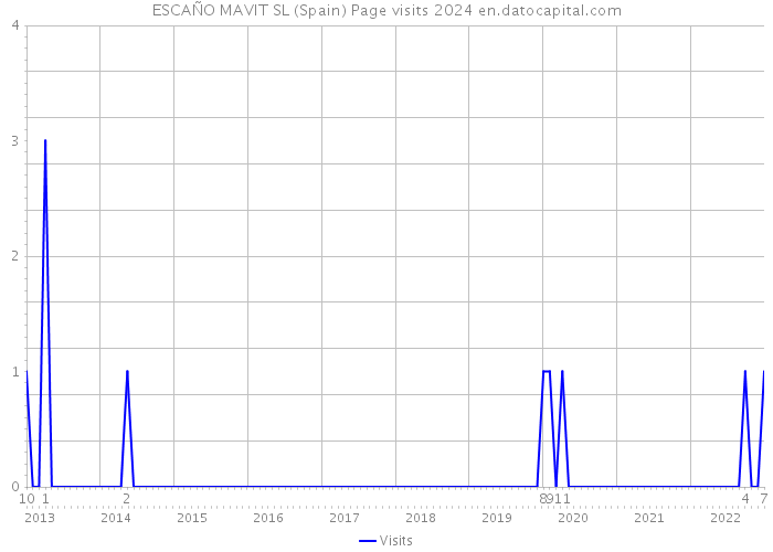ESCAÑO MAVIT SL (Spain) Page visits 2024 