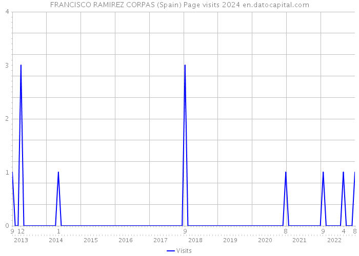 FRANCISCO RAMIREZ CORPAS (Spain) Page visits 2024 