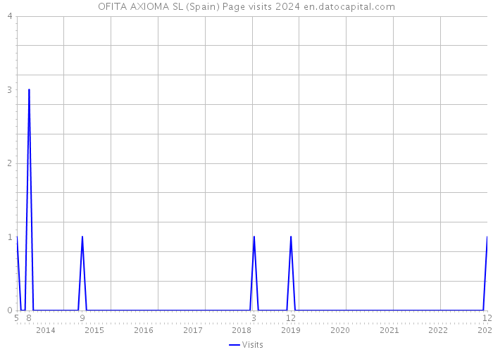 OFITA AXIOMA SL (Spain) Page visits 2024 