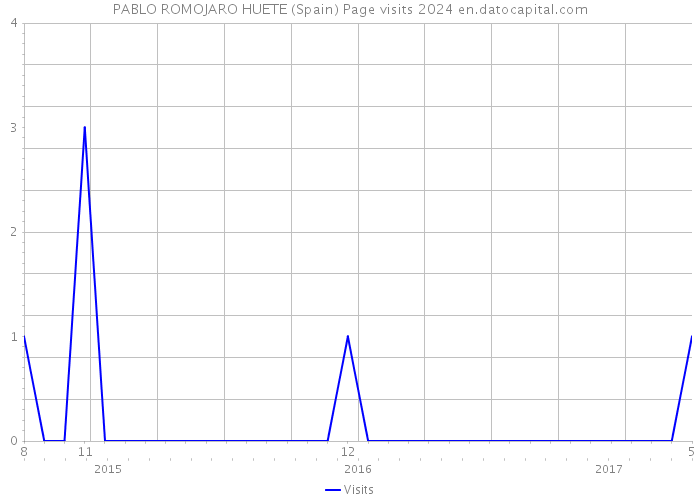 PABLO ROMOJARO HUETE (Spain) Page visits 2024 