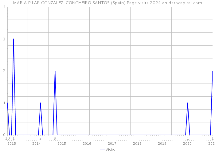 MARIA PILAR GONZALEZ-CONCHEIRO SANTOS (Spain) Page visits 2024 