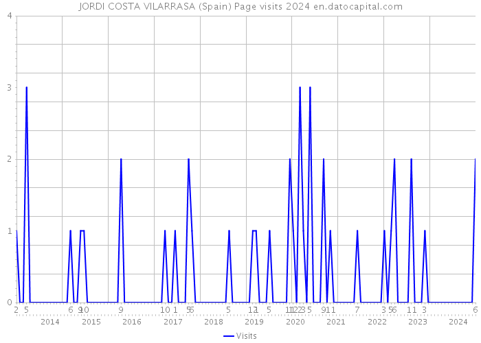 JORDI COSTA VILARRASA (Spain) Page visits 2024 