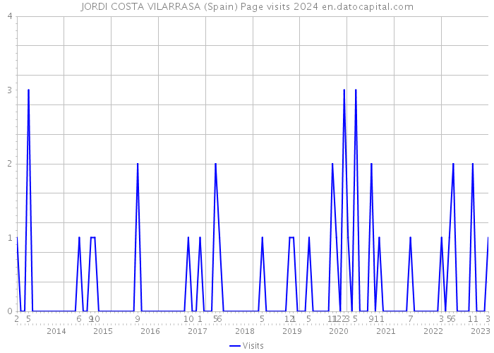 JORDI COSTA VILARRASA (Spain) Page visits 2024 