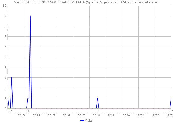 MAC PUAR DEVENCO SOCIEDAD LIMITADA (Spain) Page visits 2024 
