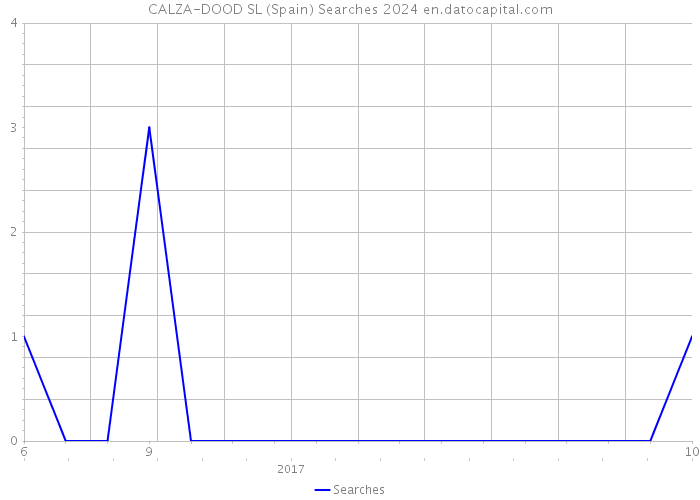 CALZA-DOOD SL (Spain) Searches 2024 