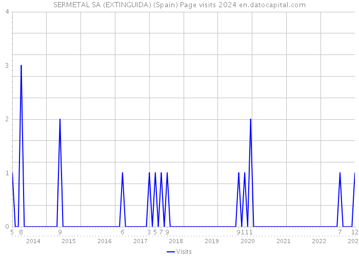 SERMETAL SA (EXTINGUIDA) (Spain) Page visits 2024 