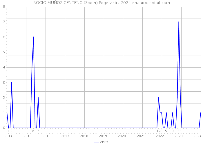ROCIO MUÑOZ CENTENO (Spain) Page visits 2024 