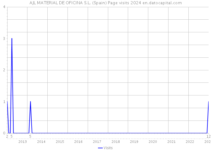 AJL MATERIAL DE OFICINA S.L. (Spain) Page visits 2024 