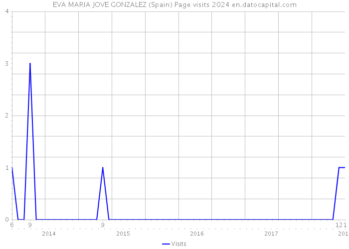 EVA MARIA JOVE GONZALEZ (Spain) Page visits 2024 