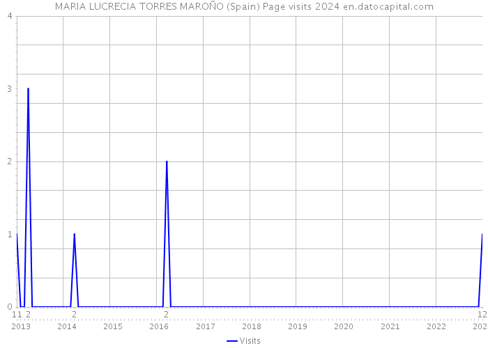 MARIA LUCRECIA TORRES MAROÑO (Spain) Page visits 2024 