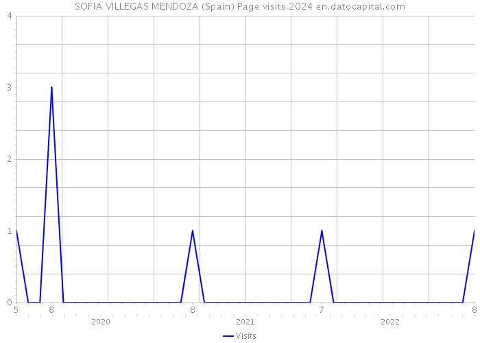 SOFIA VILLEGAS MENDOZA (Spain) Page visits 2024 