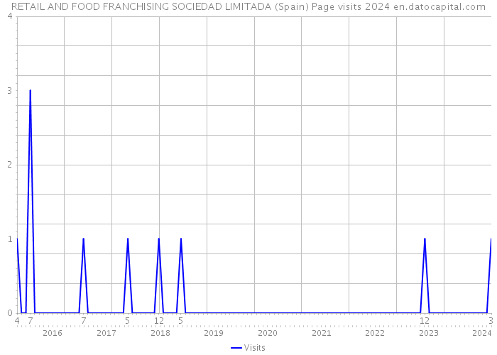 RETAIL AND FOOD FRANCHISING SOCIEDAD LIMITADA (Spain) Page visits 2024 