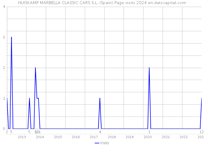 HUISKAMP MARBELLA CLASSIC CARS S.L. (Spain) Page visits 2024 