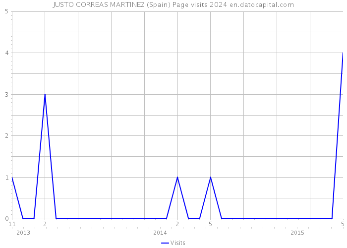 JUSTO CORREAS MARTINEZ (Spain) Page visits 2024 