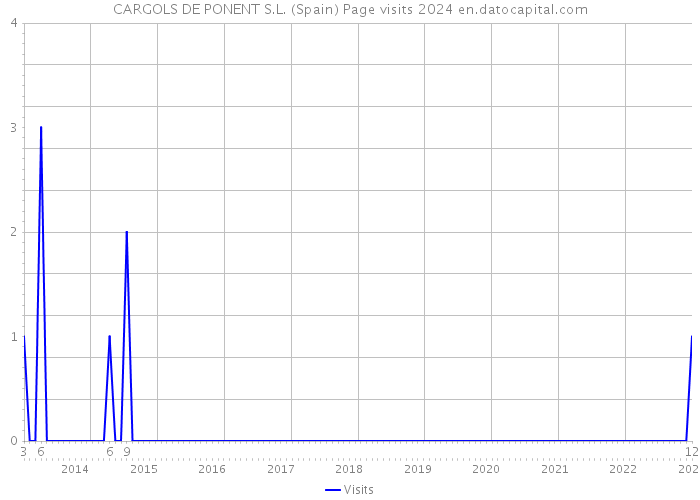 CARGOLS DE PONENT S.L. (Spain) Page visits 2024 