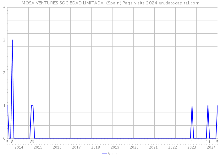 IMOSA VENTURES SOCIEDAD LIMITADA. (Spain) Page visits 2024 