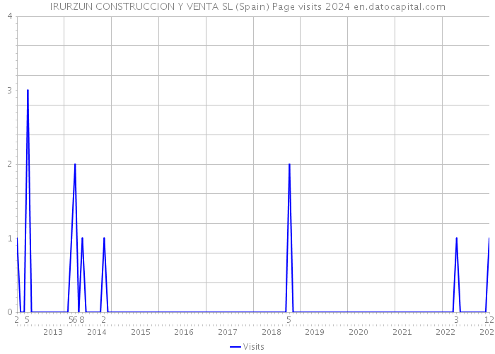 IRURZUN CONSTRUCCION Y VENTA SL (Spain) Page visits 2024 