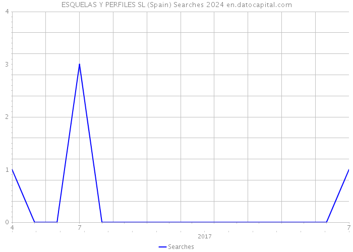 ESQUELAS Y PERFILES SL (Spain) Searches 2024 