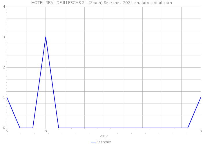 HOTEL REAL DE ILLESCAS SL. (Spain) Searches 2024 